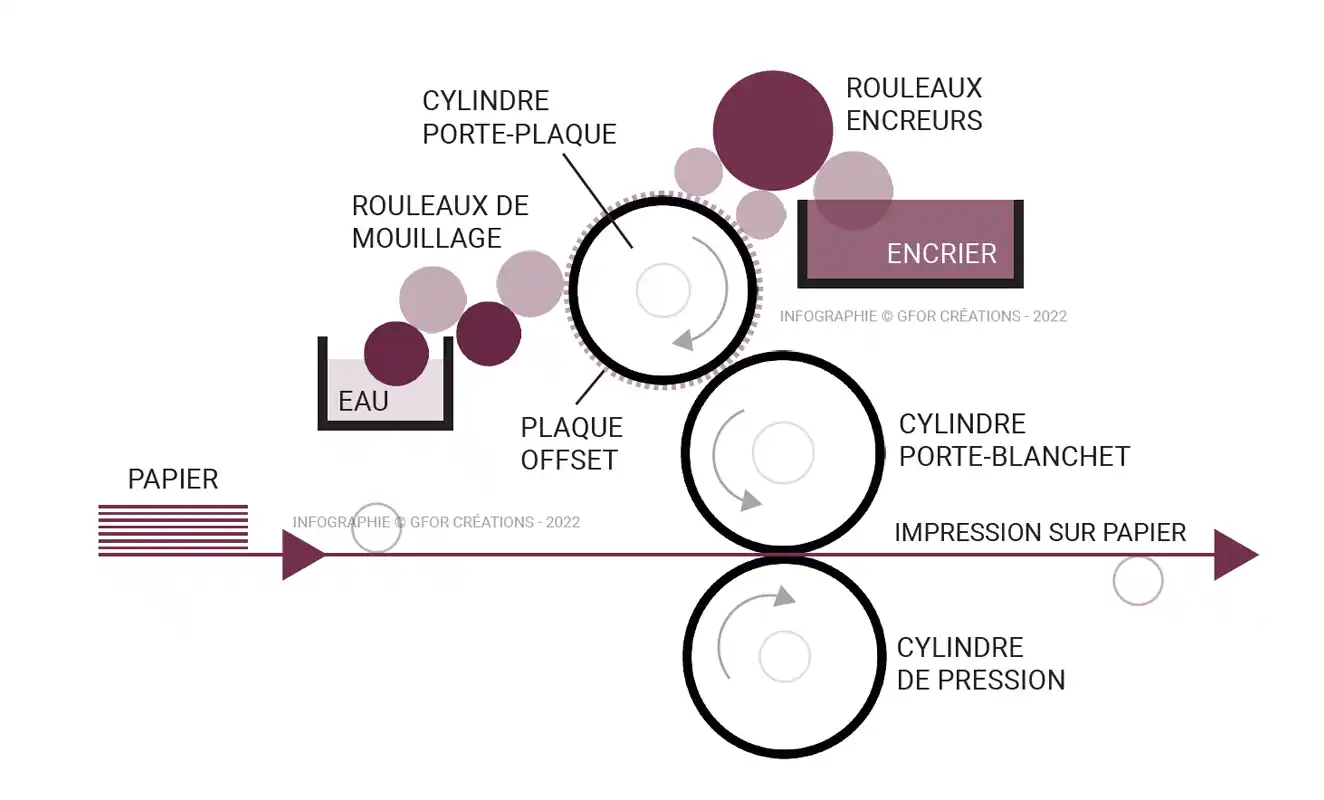 procédés d'impression : illustration-impression-offset