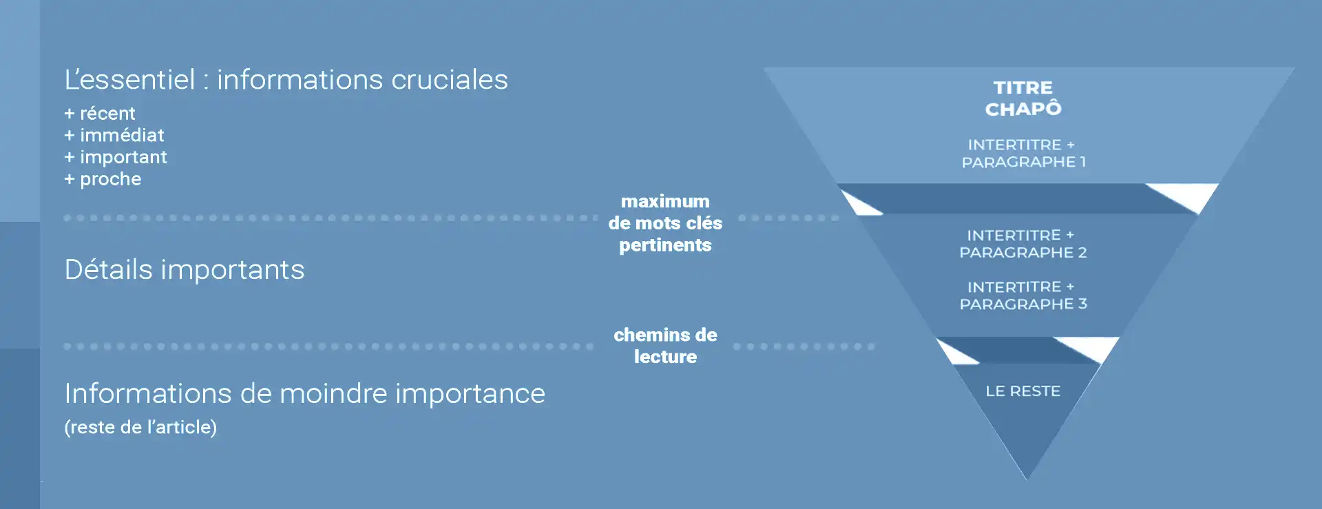 scannabilité - pyramide inversée