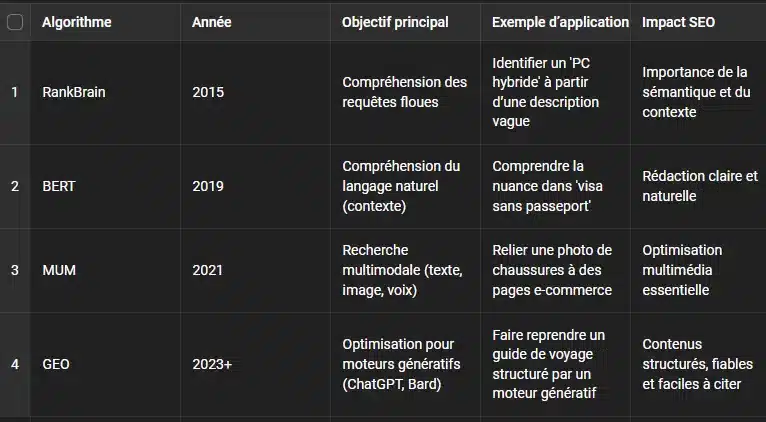 Tableau comparatif des algorithmes Google et SEO