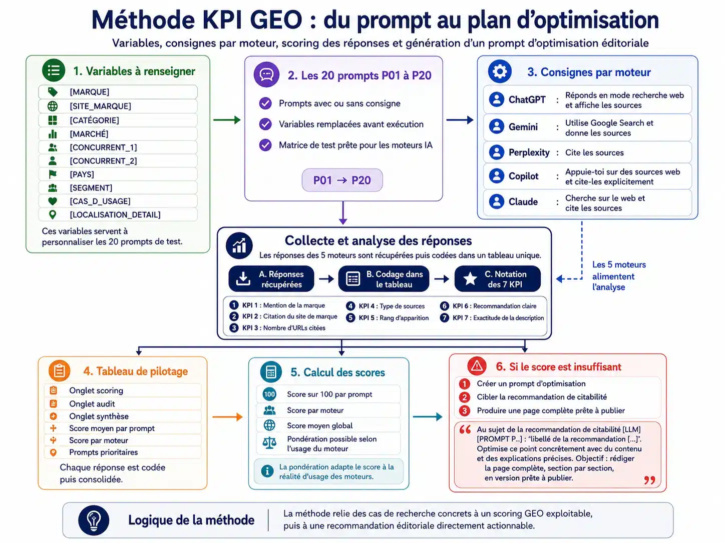 du prompt au plan d'optimisation