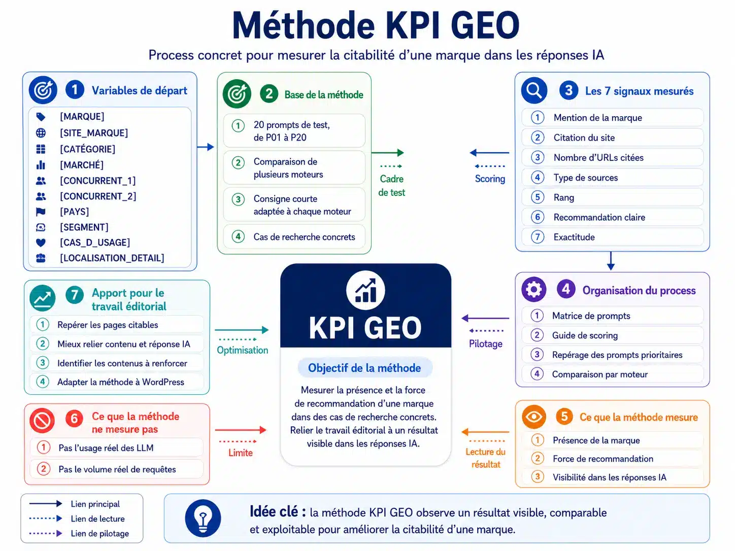 schéma du process methode-kpi-geo