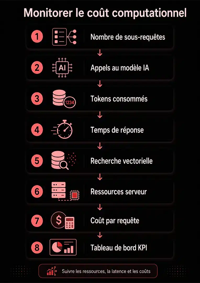 schéma explicatif : Monitorer le coût computationnel query fan out