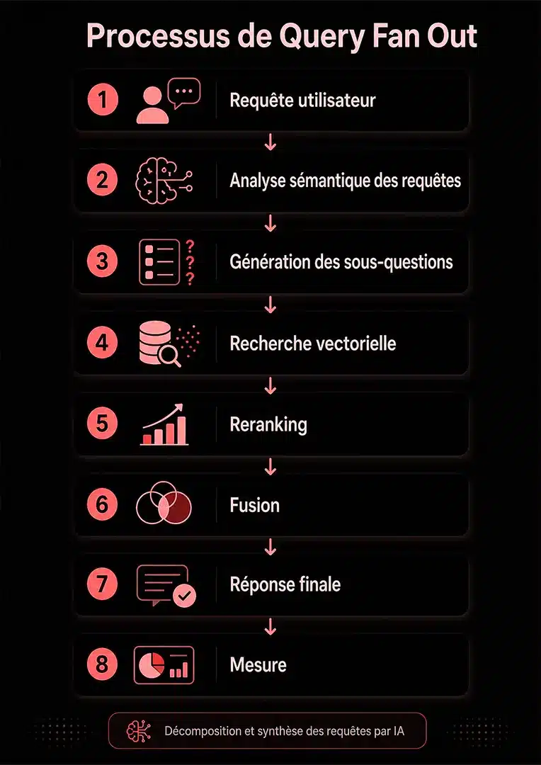 schéma du pipeline : processus de query fan out