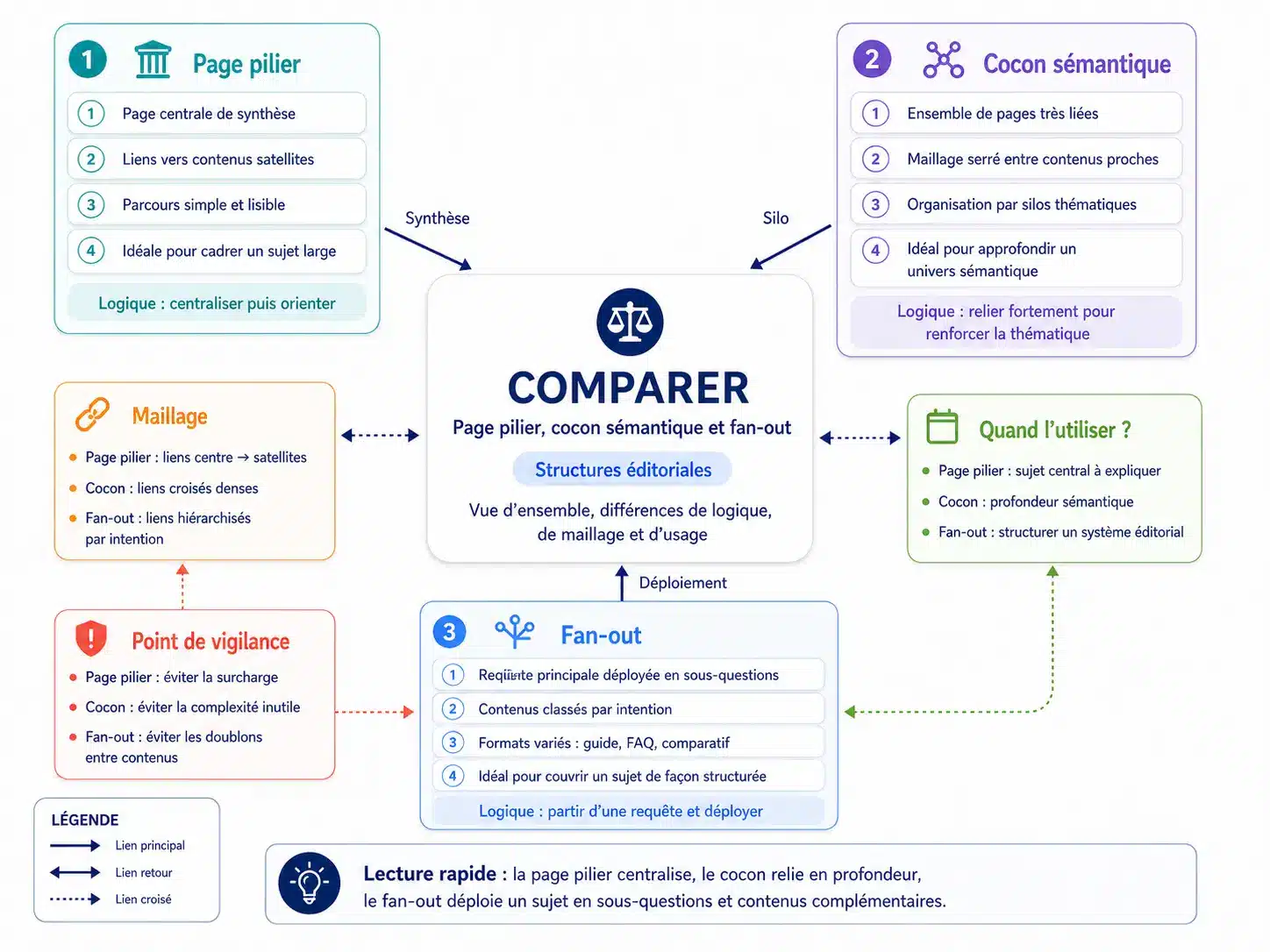 comparer page pilier, cocon sémantique et fan-out