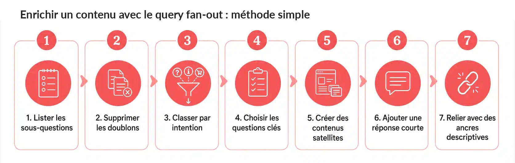 Enrichir un contenu avec le query fan-out : méthode simple