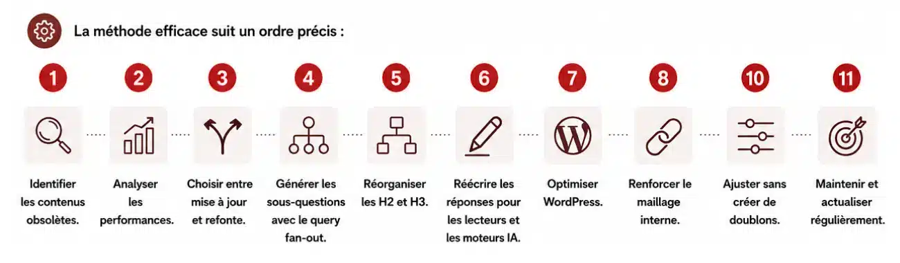 La refonte SEO/GEO d’anciens articles doit être traitée comme un processus éditorial complet