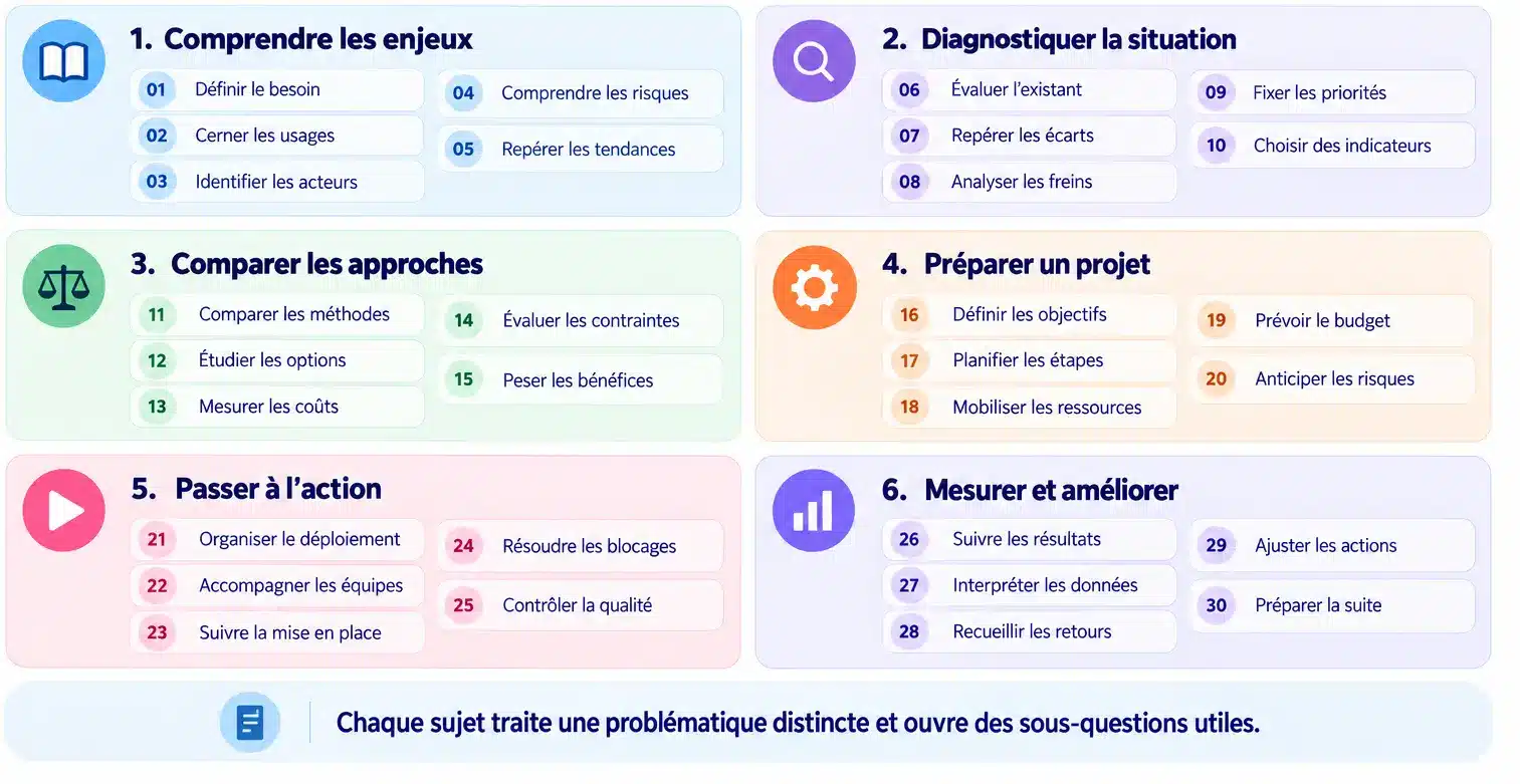 Regrouper les sujets en clusters