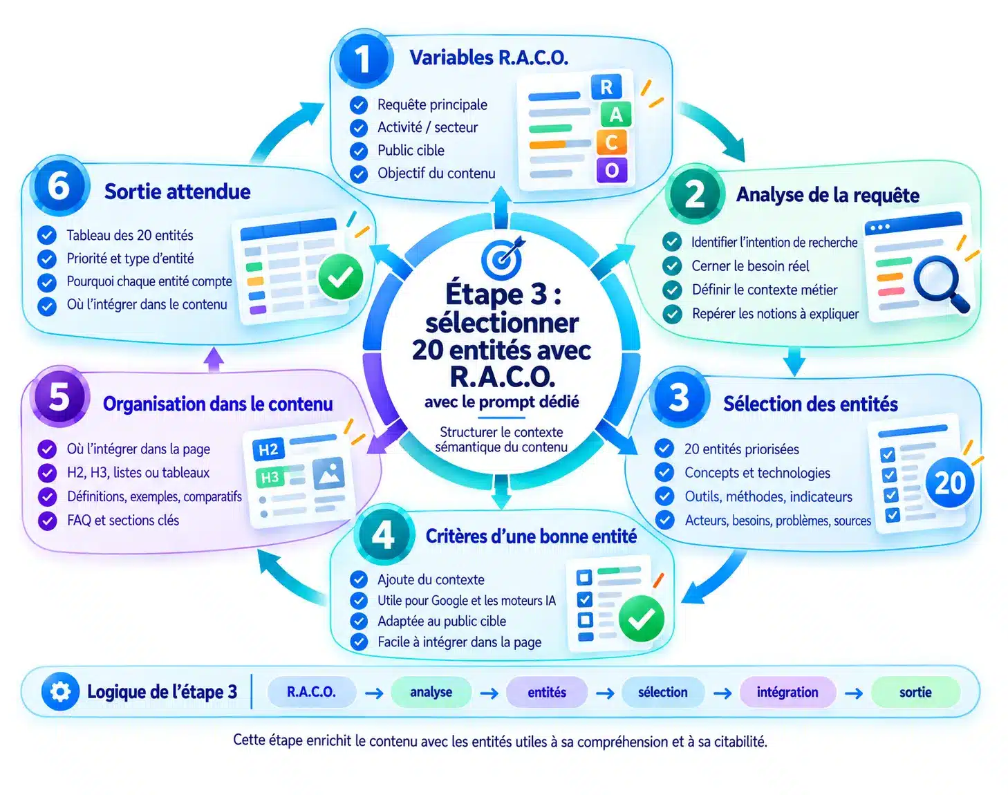 Étape 3 : sélectionner 20 entités avec R.A.C.O.