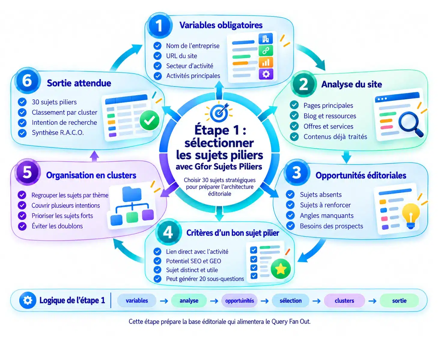Étape 1 : sélectionner les sujets piliers