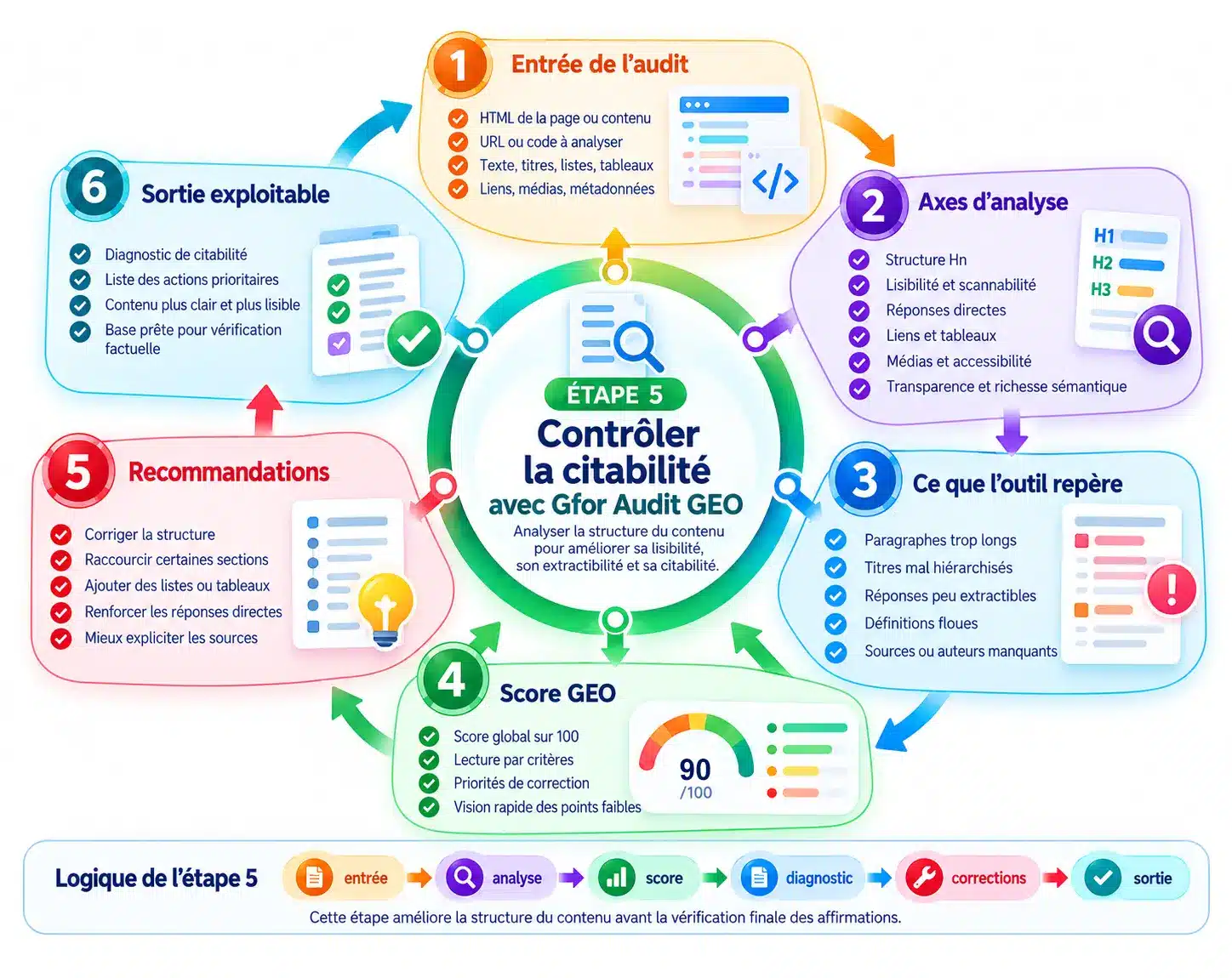Étape 5 : contrôler la citabilité avec Gfor Audit GEO