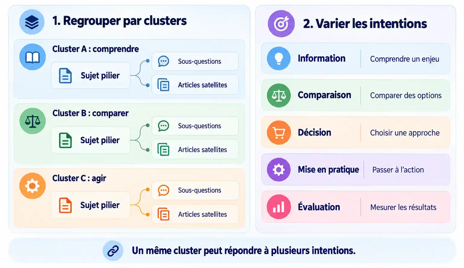 Varier les intentions de recherche