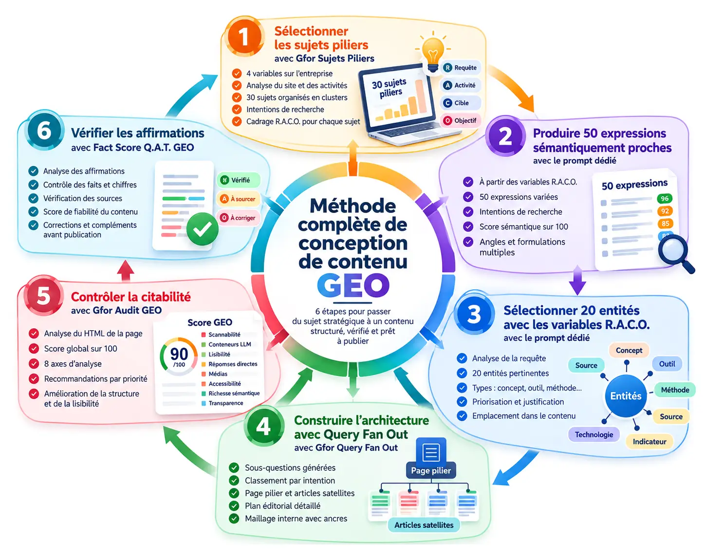 Conception de contenu GEO : une méthode complète en 6 étapes