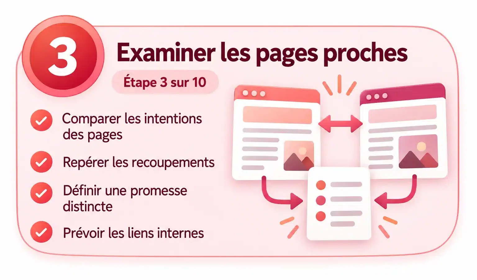 Étape 3 : comparer les intentions des pages, repérer les recoupements, définir une promesse distincte et prévoir les liens internes.
