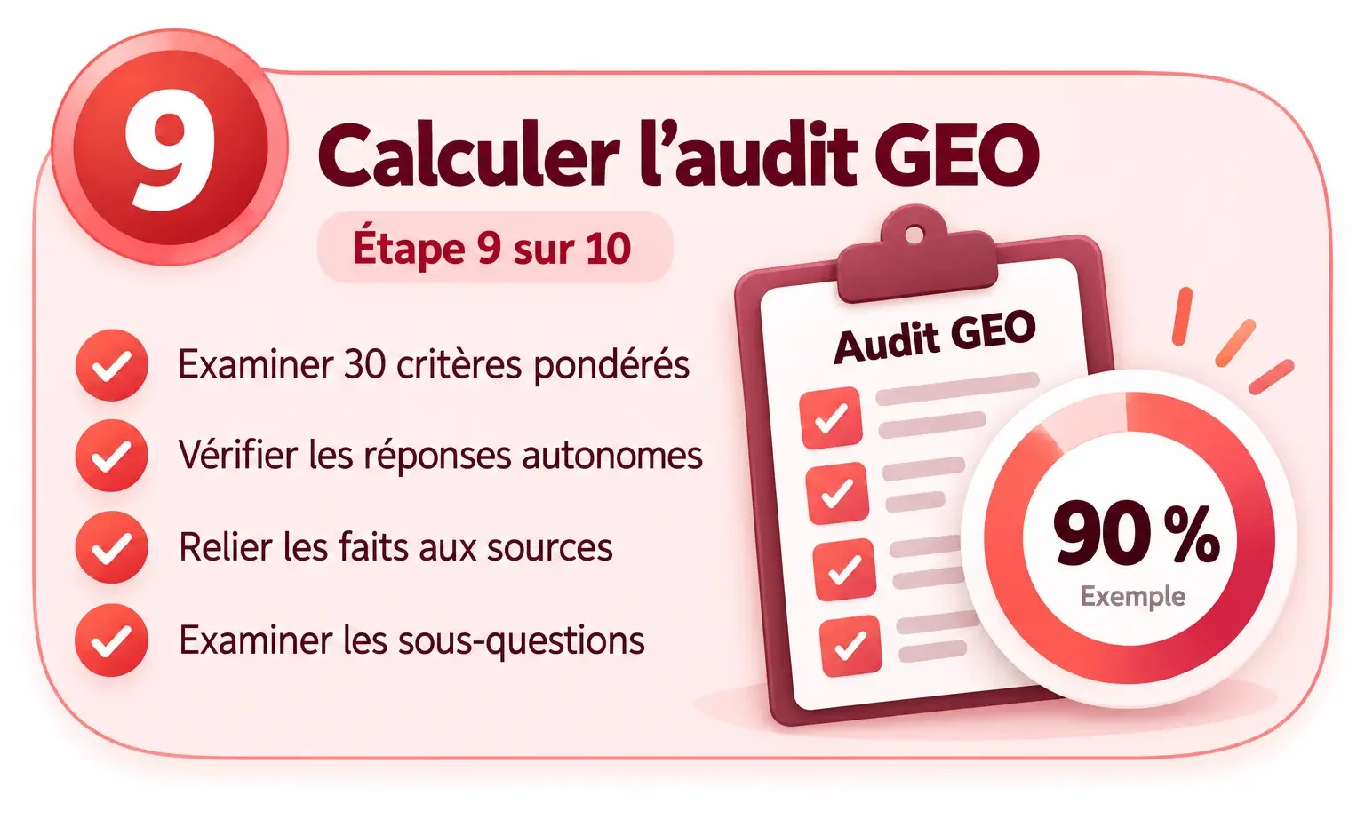 Étape 9 : évaluer 30 critères GEO, les réponses autonomes, les sources et les sous-questions. La jauge de 90 % est illustrative.