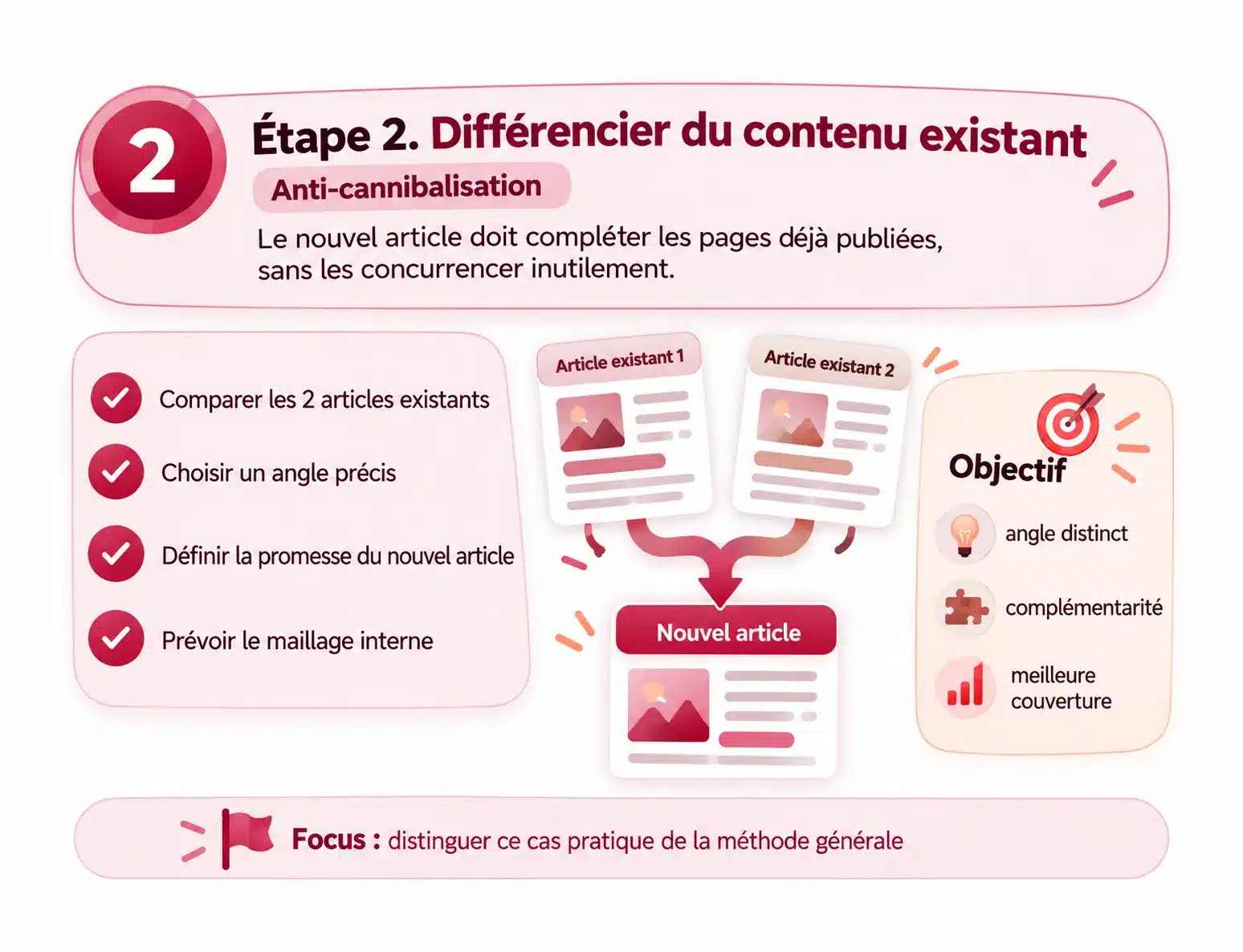 Étape 2. Définir une promesse éditoriale différente avant de rédiger.